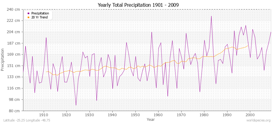 Yearly Total Precipitation 1901 - 2009 (Metric) Latitude -25.25 Longitude -48.75