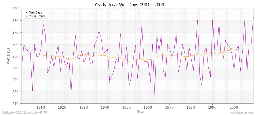 Yearly Total Wet Days 1901 - 2009 Latitude -25.25 Longitude -48.75