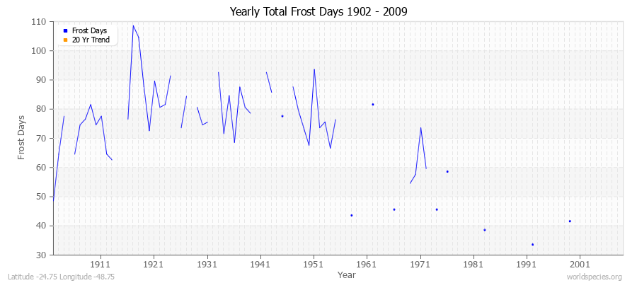 Yearly Total Frost Days 1902 - 2009 Latitude -24.75 Longitude -48.75