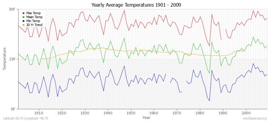 Yearly Average Temperatures 2010 - 2009 (English) Latitude 66.75 Longitude -48.75