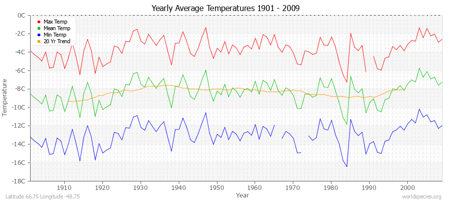 Yearly Average Temperatures 2010 - 2009 (Metric) Latitude 66.75 Longitude -48.75