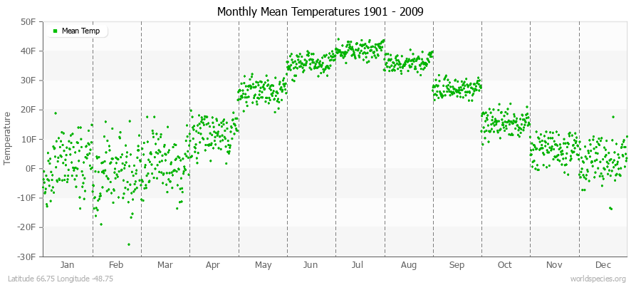 Monthly Mean Temperatures 1901 - 2009 (English) Latitude 66.75 Longitude -48.75
