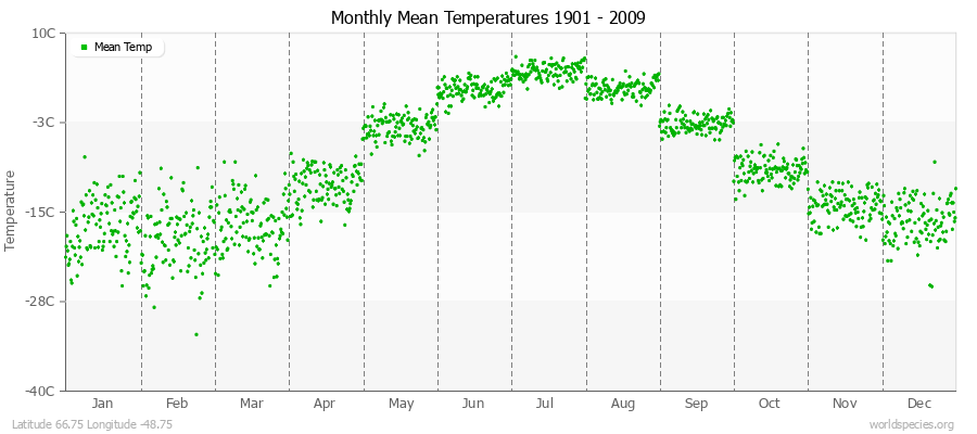 Monthly Mean Temperatures 1901 - 2009 (Metric) Latitude 66.75 Longitude -48.75