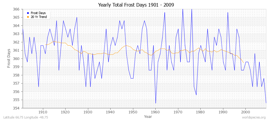 Yearly Total Frost Days 1901 - 2009 Latitude 66.75 Longitude -48.75