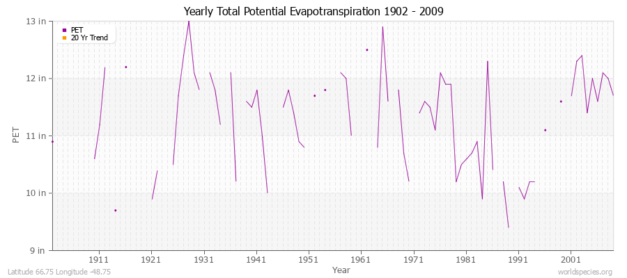 Yearly Total Potential Evapotranspiration 1902 - 2009 (English) Latitude 66.75 Longitude -48.75