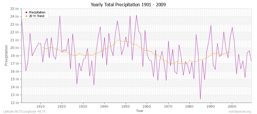 Yearly Total Precipitation 1901 - 2009 (English) Latitude 66.75 Longitude -48.75