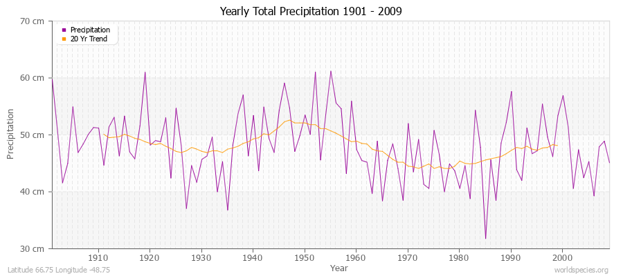 Yearly Total Precipitation 1901 - 2009 (Metric) Latitude 66.75 Longitude -48.75