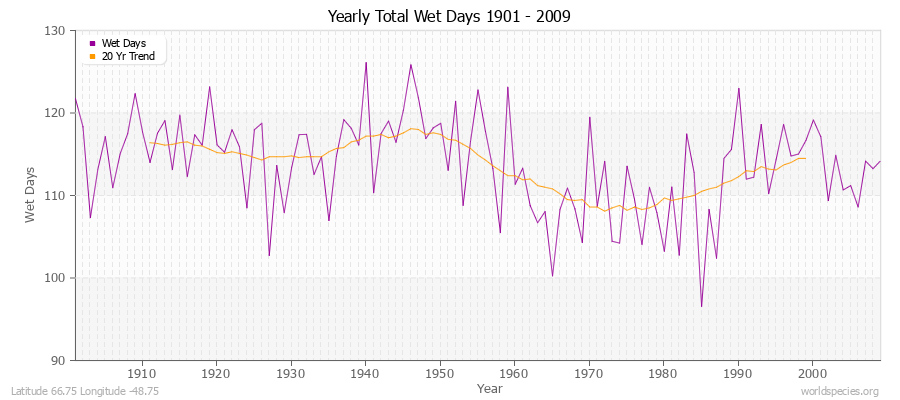 Yearly Total Wet Days 1901 - 2009 Latitude 66.75 Longitude -48.75