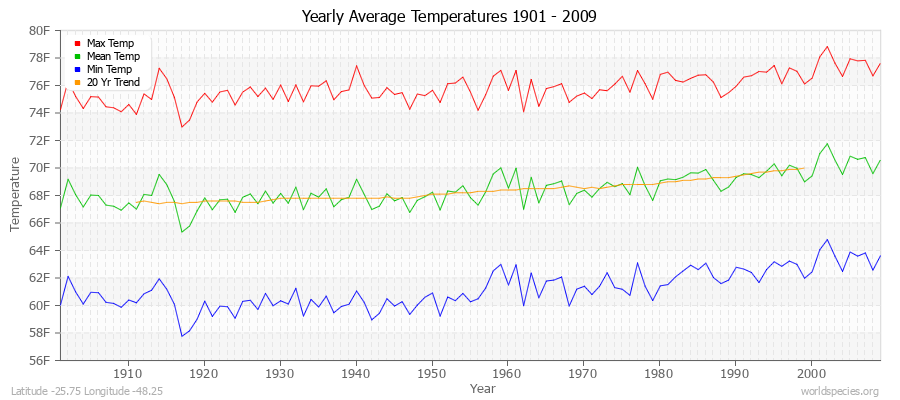 Yearly Average Temperatures 2010 - 2009 (English) Latitude -25.75 Longitude -48.25