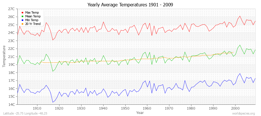 Yearly Average Temperatures 2010 - 2009 (Metric) Latitude -25.75 Longitude -48.25