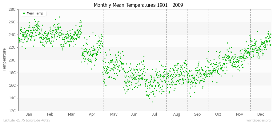 Monthly Mean Temperatures 1901 - 2009 (Metric) Latitude -25.75 Longitude -48.25