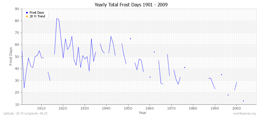 Yearly Total Frost Days 1901 - 2009 Latitude -25.75 Longitude -48.25