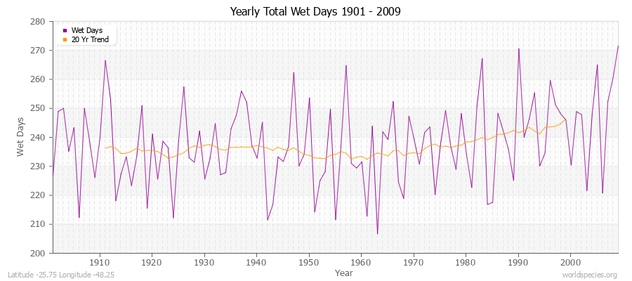 Yearly Total Wet Days 1901 - 2009 Latitude -25.75 Longitude -48.25