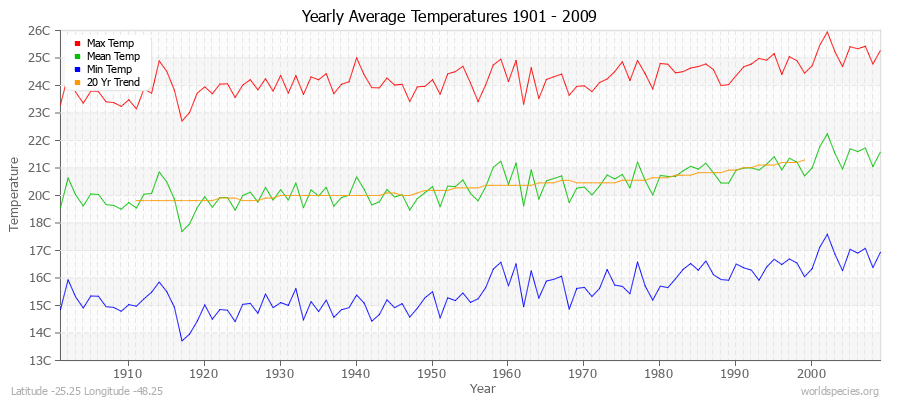 Yearly Average Temperatures 2010 - 2009 (Metric) Latitude -25.25 Longitude -48.25