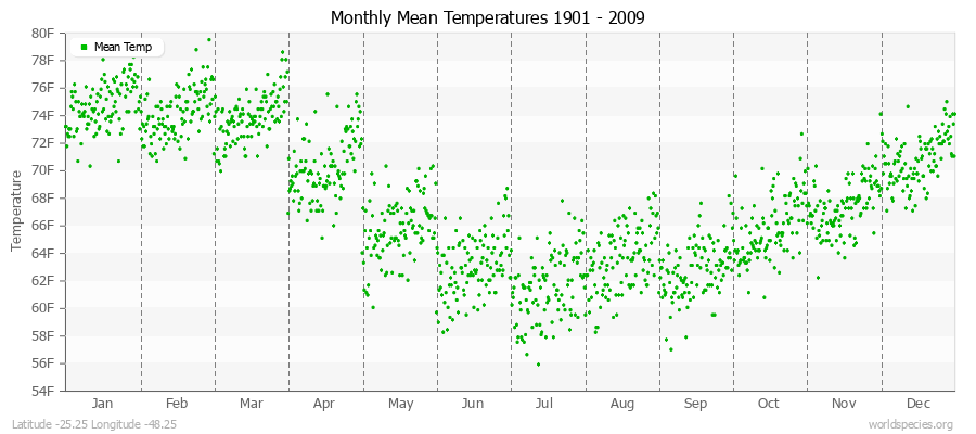 Monthly Mean Temperatures 1901 - 2009 (English) Latitude -25.25 Longitude -48.25