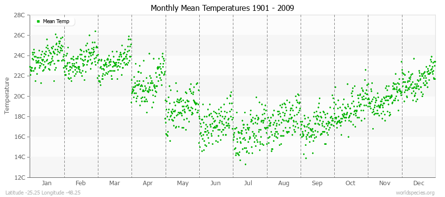 Monthly Mean Temperatures 1901 - 2009 (Metric) Latitude -25.25 Longitude -48.25