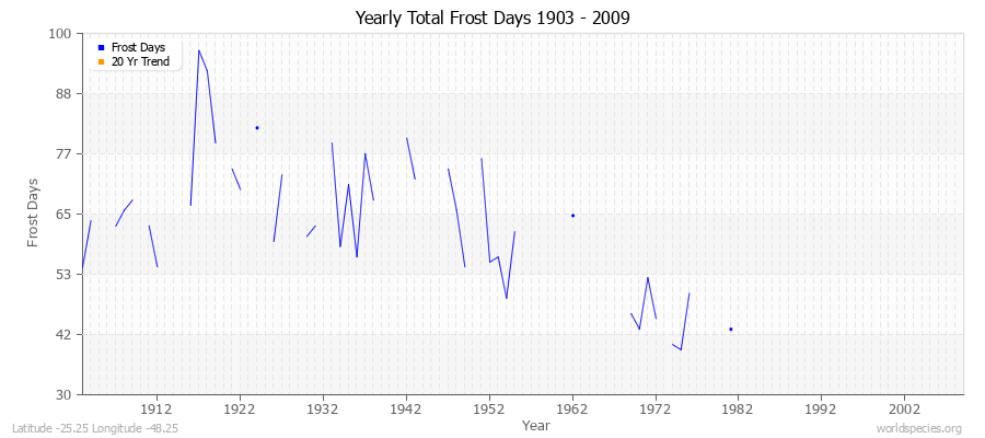 Yearly Total Frost Days 1903 - 2009 Latitude -25.25 Longitude -48.25