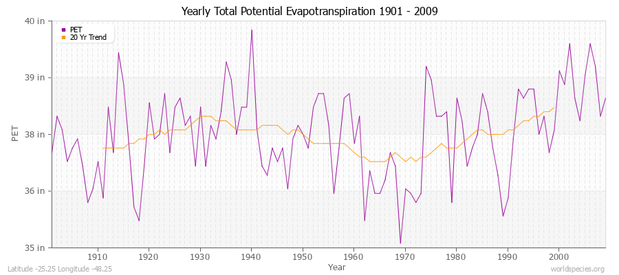 Yearly Total Potential Evapotranspiration 1901 - 2009 (English) Latitude -25.25 Longitude -48.25