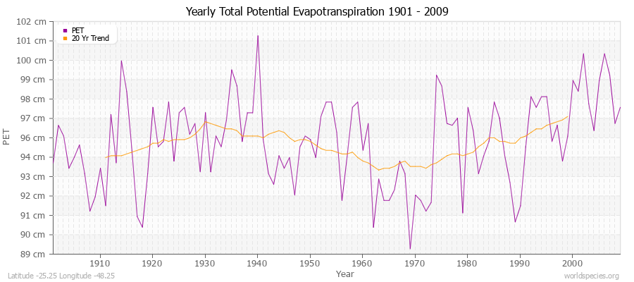 Yearly Total Potential Evapotranspiration 1901 - 2009 (Metric) Latitude -25.25 Longitude -48.25