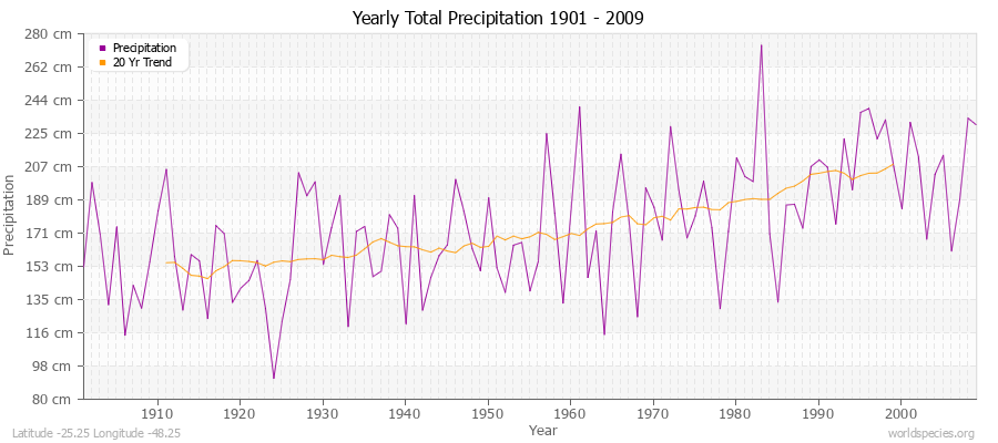 Yearly Total Precipitation 1901 - 2009 (Metric) Latitude -25.25 Longitude -48.25