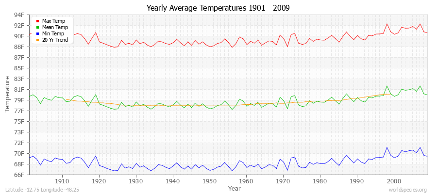 Yearly Average Temperatures 2010 - 2009 (English) Latitude -12.75 Longitude -48.25