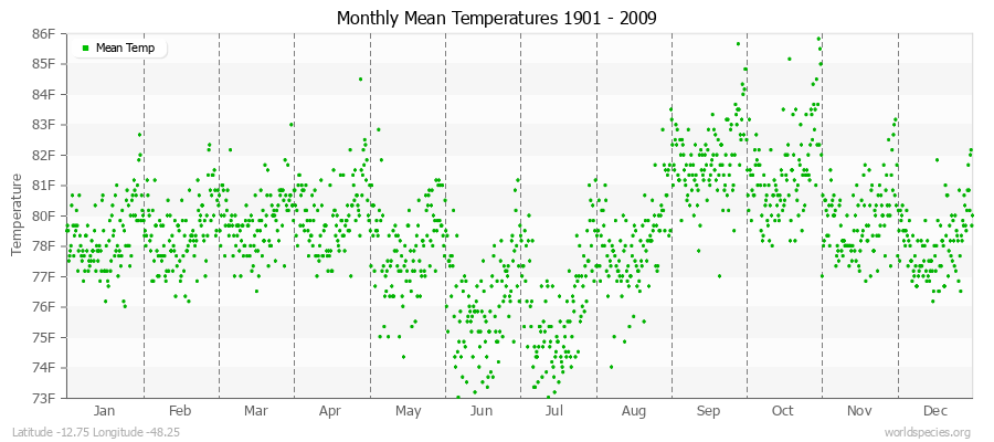 Monthly Mean Temperatures 1901 - 2009 (English) Latitude -12.75 Longitude -48.25