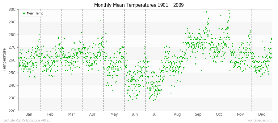 Monthly Mean Temperatures 1901 - 2009 (Metric) Latitude -12.75 Longitude -48.25