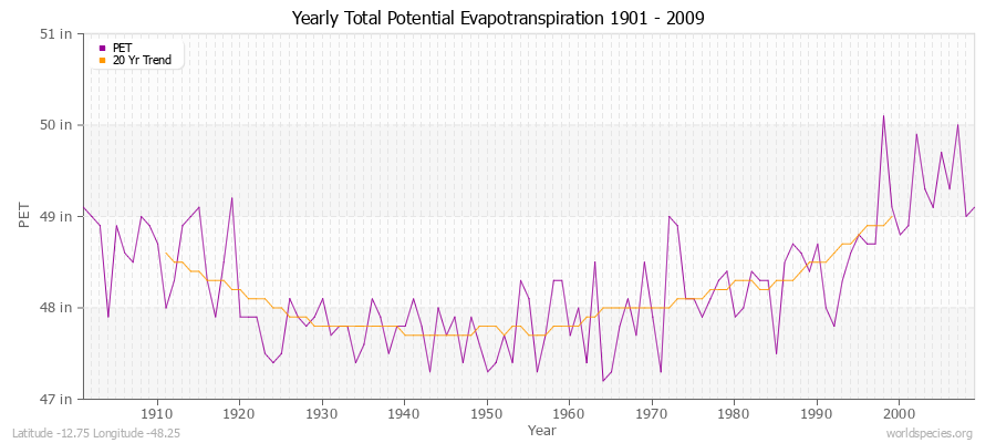 Yearly Total Potential Evapotranspiration 1901 - 2009 (English) Latitude -12.75 Longitude -48.25