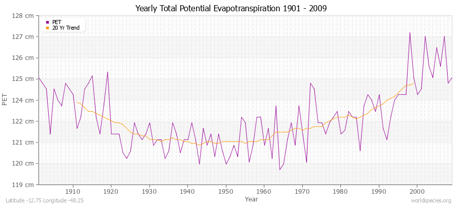 Yearly Total Potential Evapotranspiration 1901 - 2009 (Metric) Latitude -12.75 Longitude -48.25