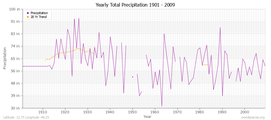 Yearly Total Precipitation 1901 - 2009 (English) Latitude -12.75 Longitude -48.25