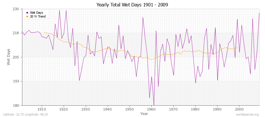 Yearly Total Wet Days 1901 - 2009 Latitude -12.75 Longitude -48.25