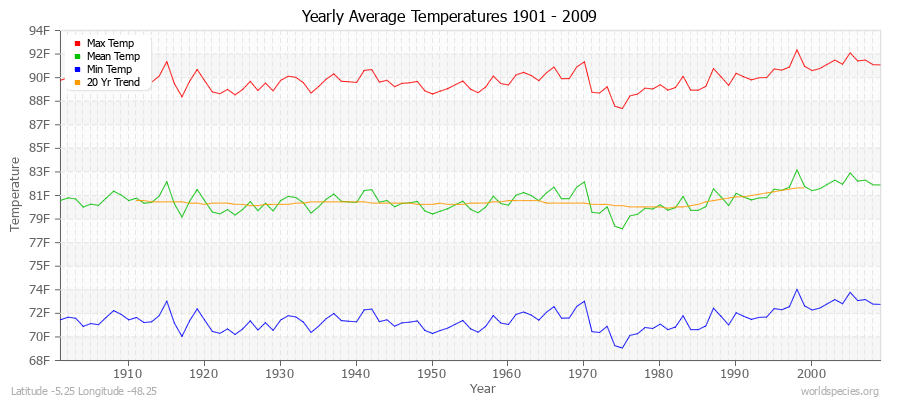 Yearly Average Temperatures 2010 - 2009 (English) Latitude -5.25 Longitude -48.25