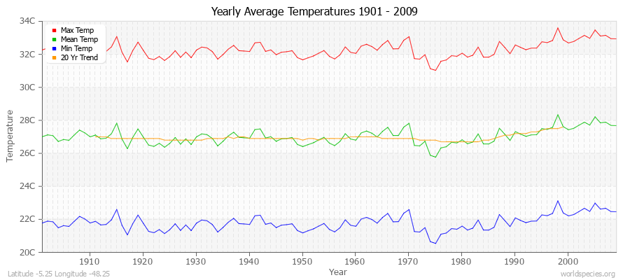 Yearly Average Temperatures 2010 - 2009 (Metric) Latitude -5.25 Longitude -48.25
