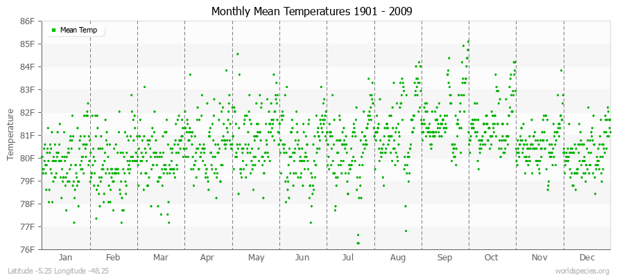 Monthly Mean Temperatures 1901 - 2009 (English) Latitude -5.25 Longitude -48.25