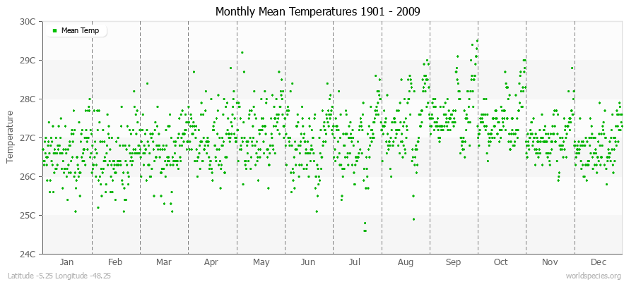Monthly Mean Temperatures 1901 - 2009 (Metric) Latitude -5.25 Longitude -48.25