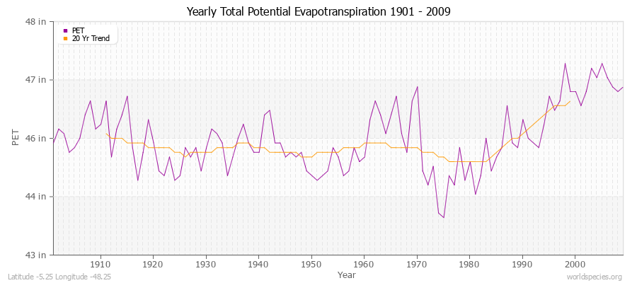 Yearly Total Potential Evapotranspiration 1901 - 2009 (English) Latitude -5.25 Longitude -48.25
