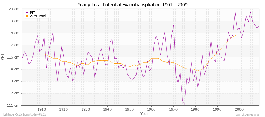 Yearly Total Potential Evapotranspiration 1901 - 2009 (Metric) Latitude -5.25 Longitude -48.25
