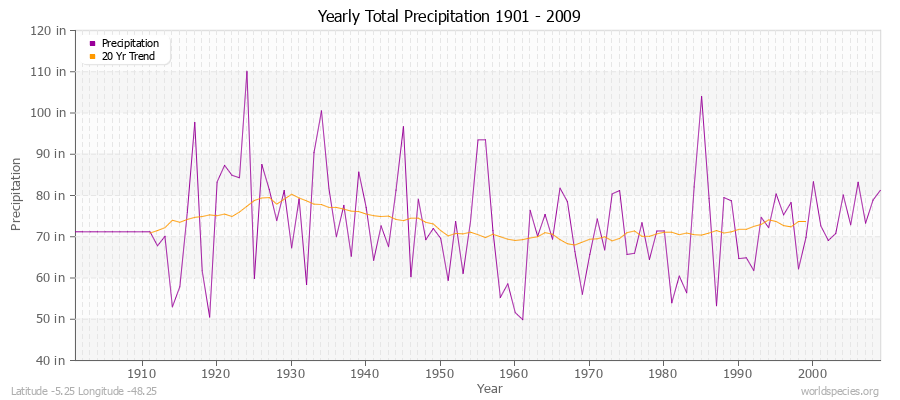 Yearly Total Precipitation 1901 - 2009 (English) Latitude -5.25 Longitude -48.25