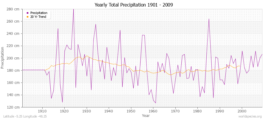 Yearly Total Precipitation 1901 - 2009 (Metric) Latitude -5.25 Longitude -48.25