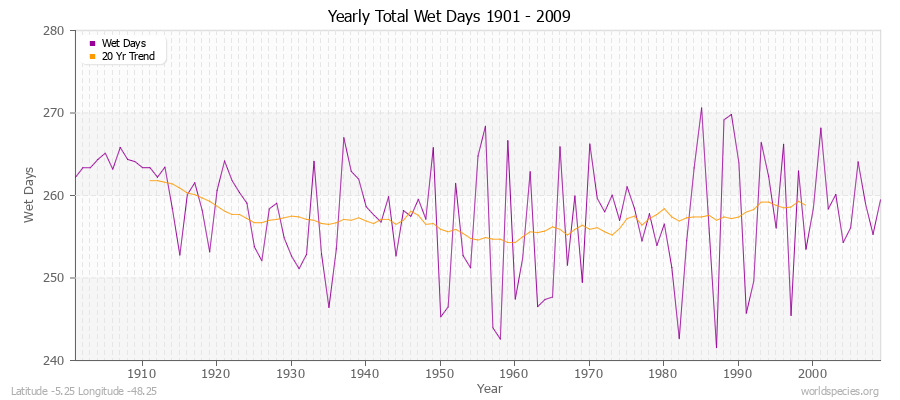 Yearly Total Wet Days 1901 - 2009 Latitude -5.25 Longitude -48.25