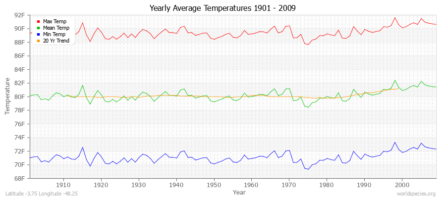 Yearly Average Temperatures 2010 - 2009 (English) Latitude -3.75 Longitude -48.25