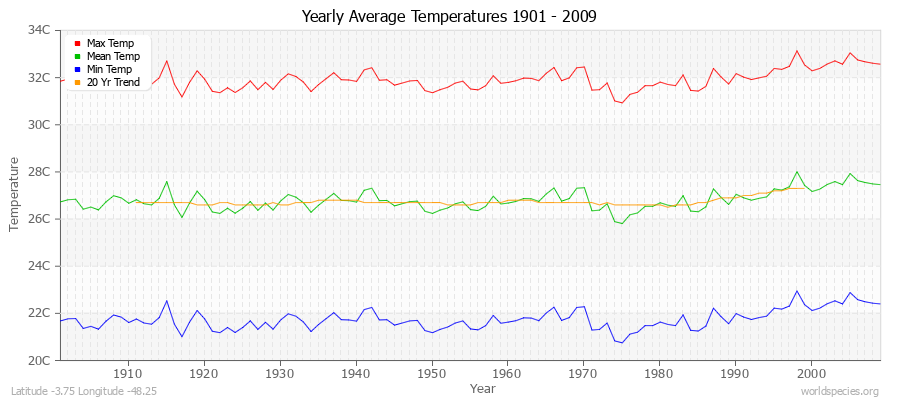 Yearly Average Temperatures 2010 - 2009 (Metric) Latitude -3.75 Longitude -48.25