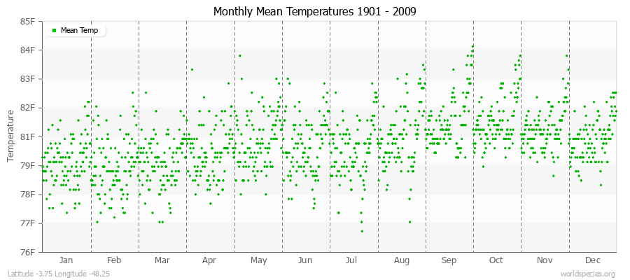 Monthly Mean Temperatures 1901 - 2009 (English) Latitude -3.75 Longitude -48.25