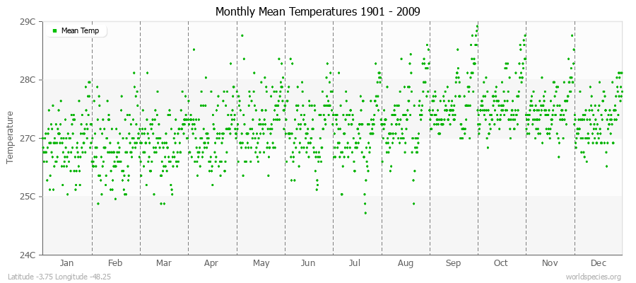 Monthly Mean Temperatures 1901 - 2009 (Metric) Latitude -3.75 Longitude -48.25