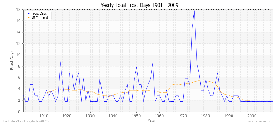 Yearly Total Frost Days 1901 - 2009 Latitude -3.75 Longitude -48.25
