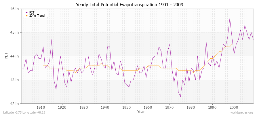 Yearly Total Potential Evapotranspiration 1901 - 2009 (English) Latitude -3.75 Longitude -48.25