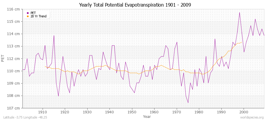Yearly Total Potential Evapotranspiration 1901 - 2009 (Metric) Latitude -3.75 Longitude -48.25