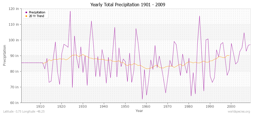 Yearly Total Precipitation 1901 - 2009 (English) Latitude -3.75 Longitude -48.25
