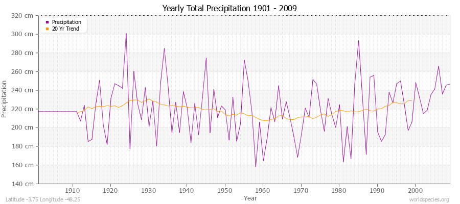Yearly Total Precipitation 1901 - 2009 (Metric) Latitude -3.75 Longitude -48.25