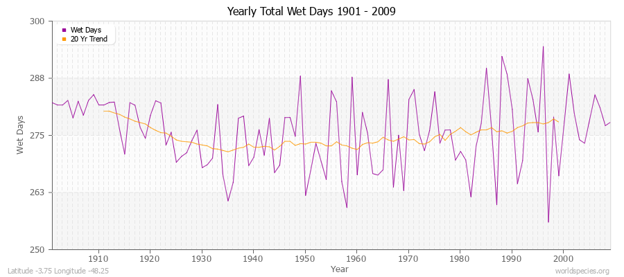 Yearly Total Wet Days 1901 - 2009 Latitude -3.75 Longitude -48.25